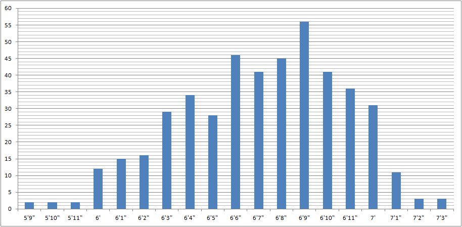 NBA Player Heights